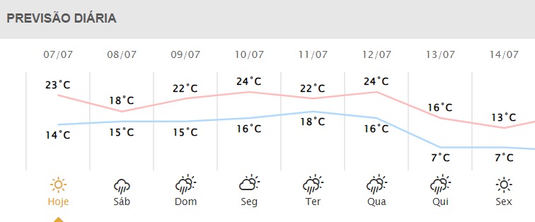  Confira a previsão do tempo para este fim de semana em Pato Branco